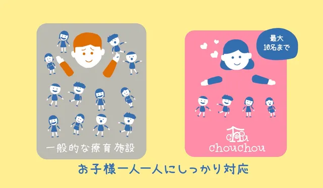 👶 10名の定員に対して先生5〜6名の手厚い支援体制💡