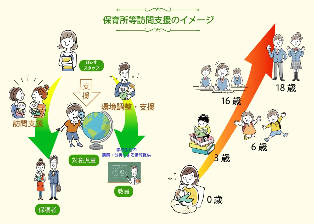 保育所等訪問支援 ぴぃすの写真 4