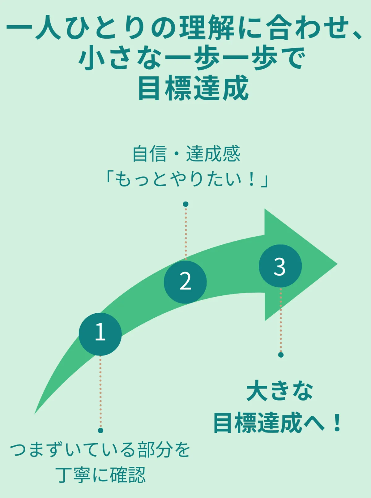 リタリコ (LITALICO) ジュニア大日教室の写真 6